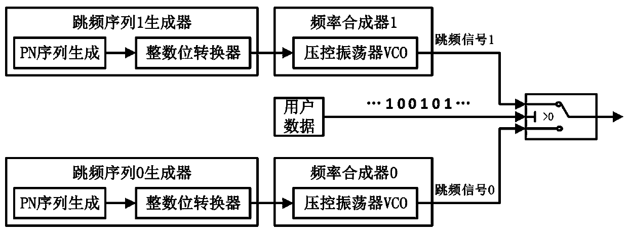 A multi-sequence frequency hopping anti-interference communication method based on pseudo-random linear frequency modulation