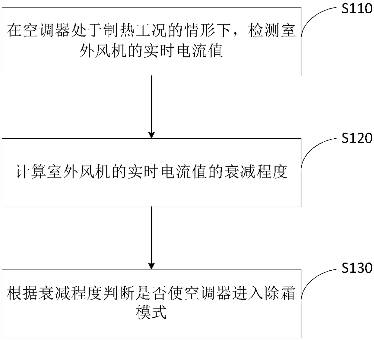 Defrosting control method of air conditioner