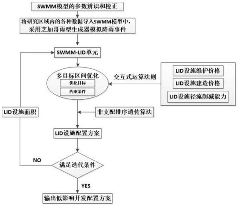 Low-impact development multi-objective interval optimal configuration method based on SWMM model