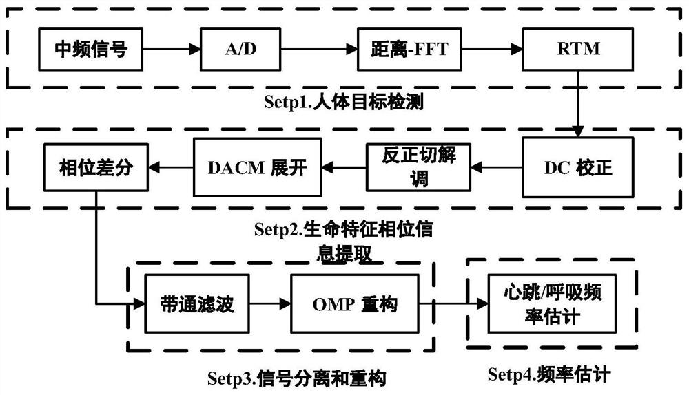 Static human heartbeat and respiration signal separation and reconstruction method based on OMP