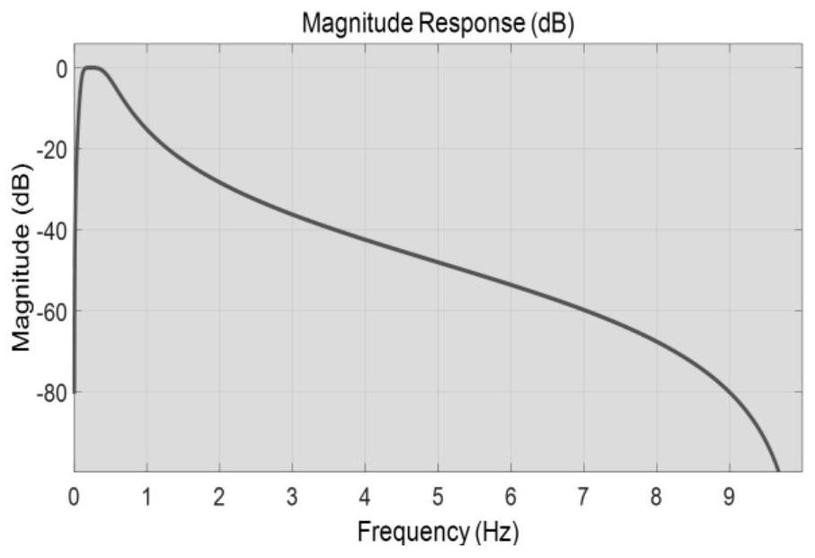 Static human heartbeat and respiration signal separation and reconstruction method based on OMP