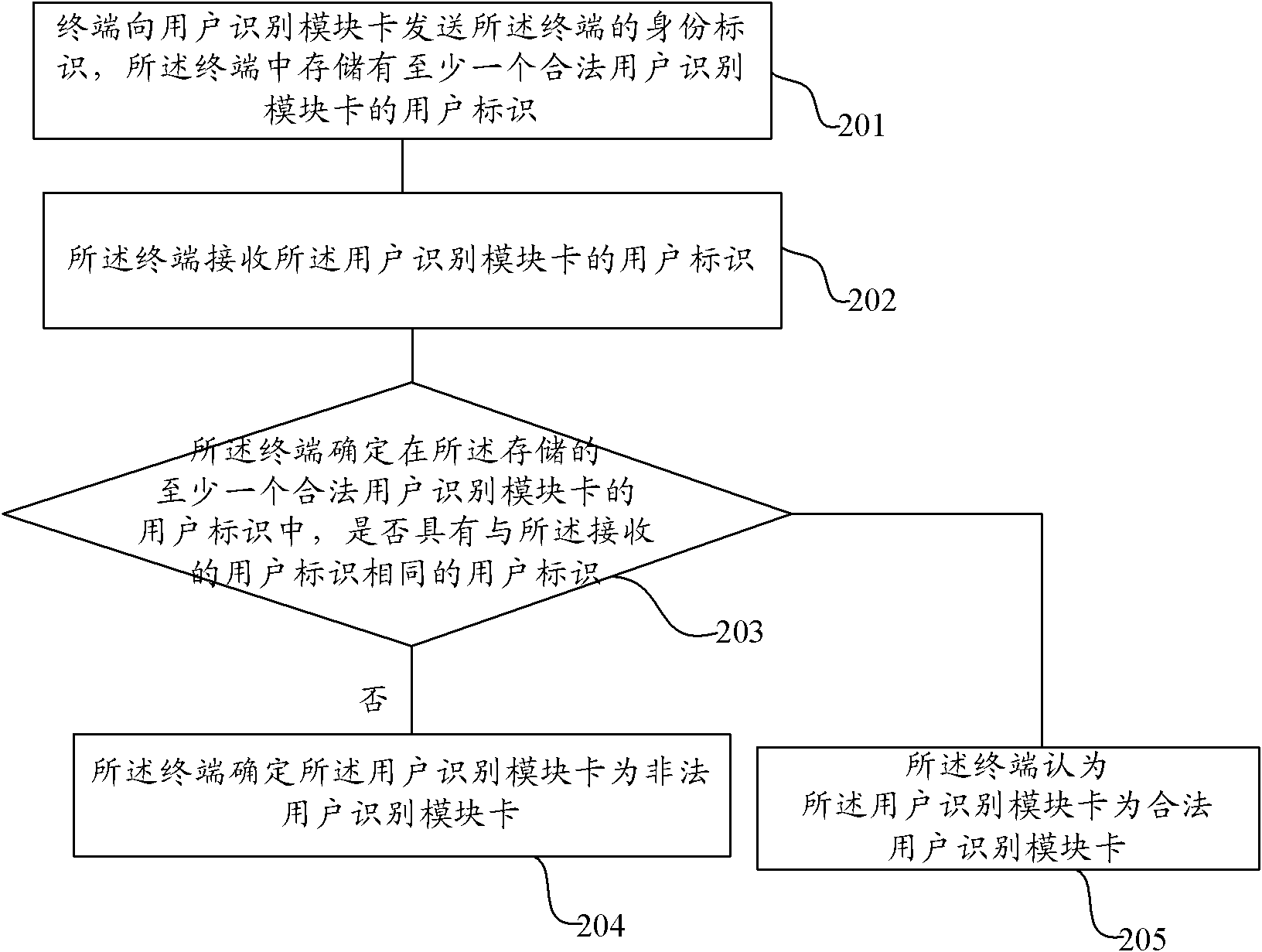 Method for interlocking between machine and card, user identification module card and terminal