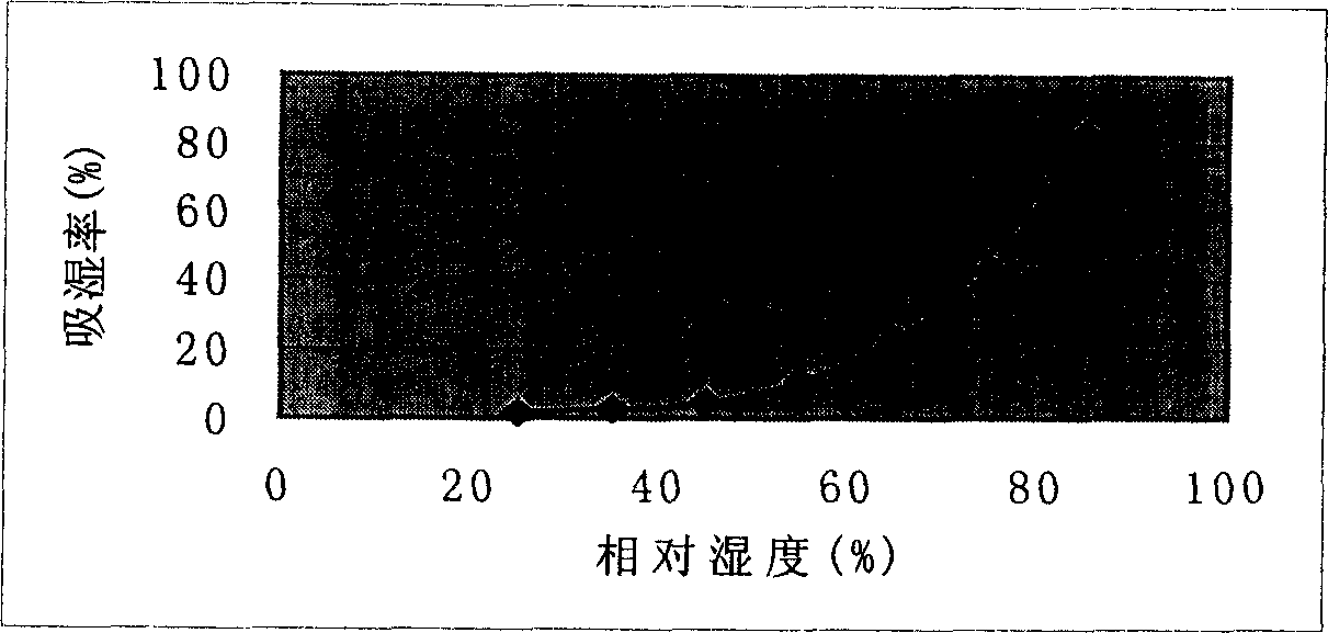 Ru bi an xiao preparation granules and making method thereof