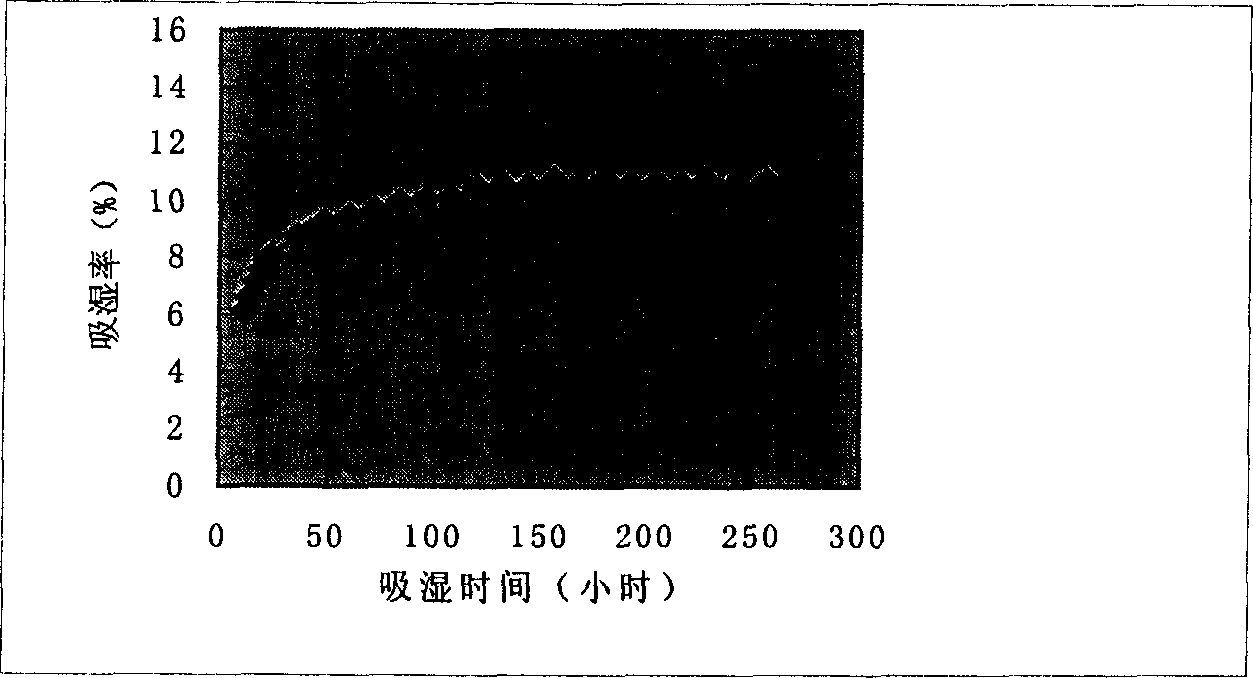 Ru bi an xiao preparation granules and making method thereof