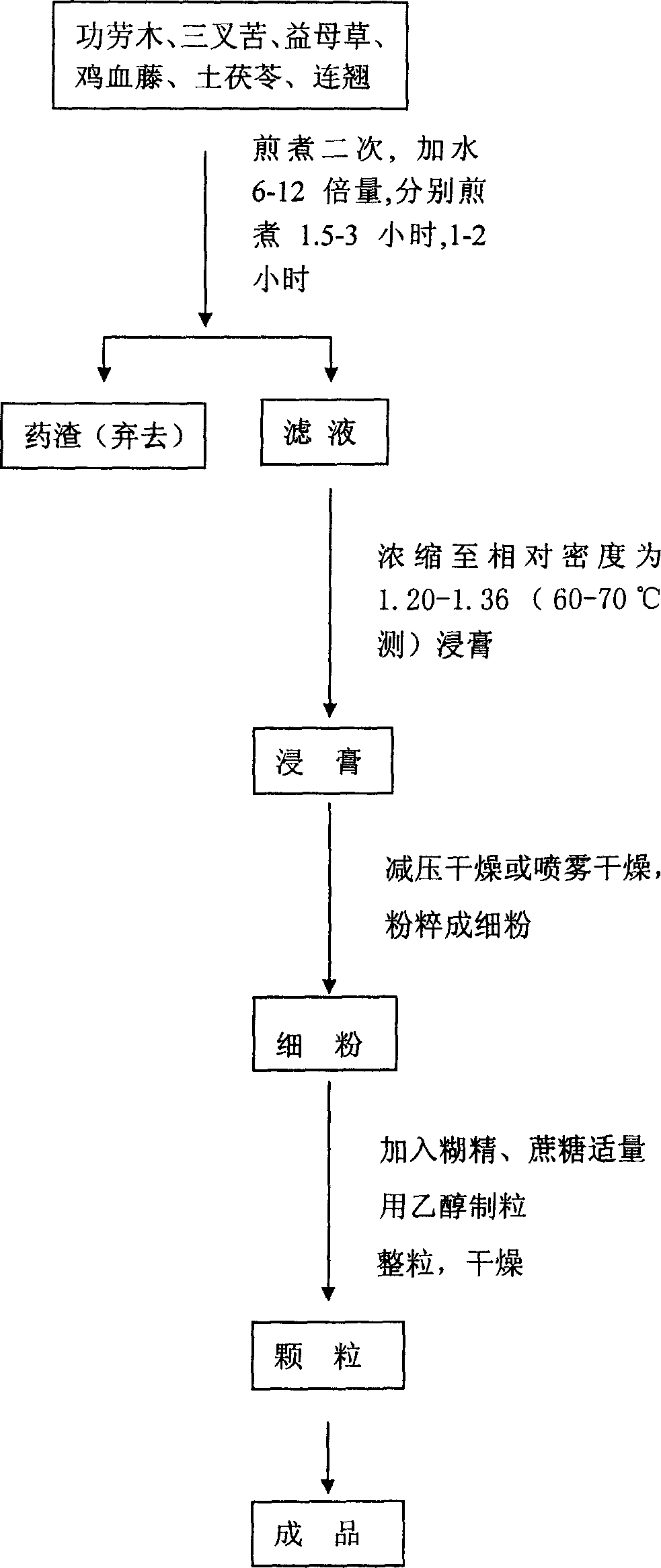 Ru bi an xiao preparation granules and making method thereof