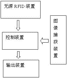 Garage access control system based on passive rfid and face recognition technology