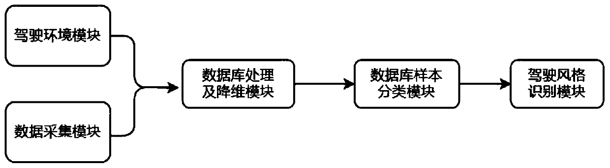 Driving style classification and recognition method and system suitable for domestic crowds