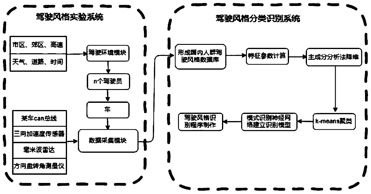 Driving style classification and recognition method and system suitable for domestic crowds