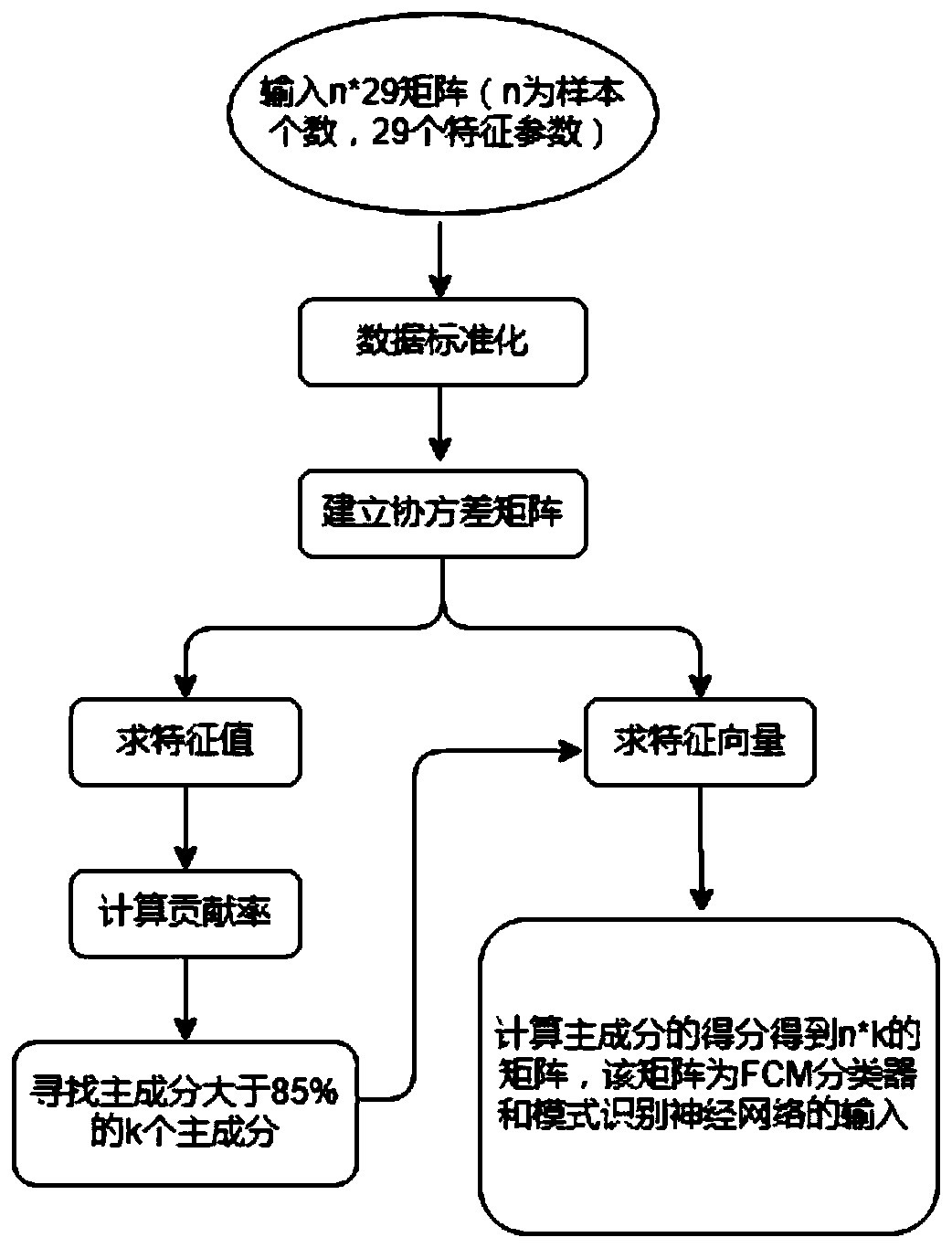 Driving style classification and recognition method and system suitable for domestic crowds