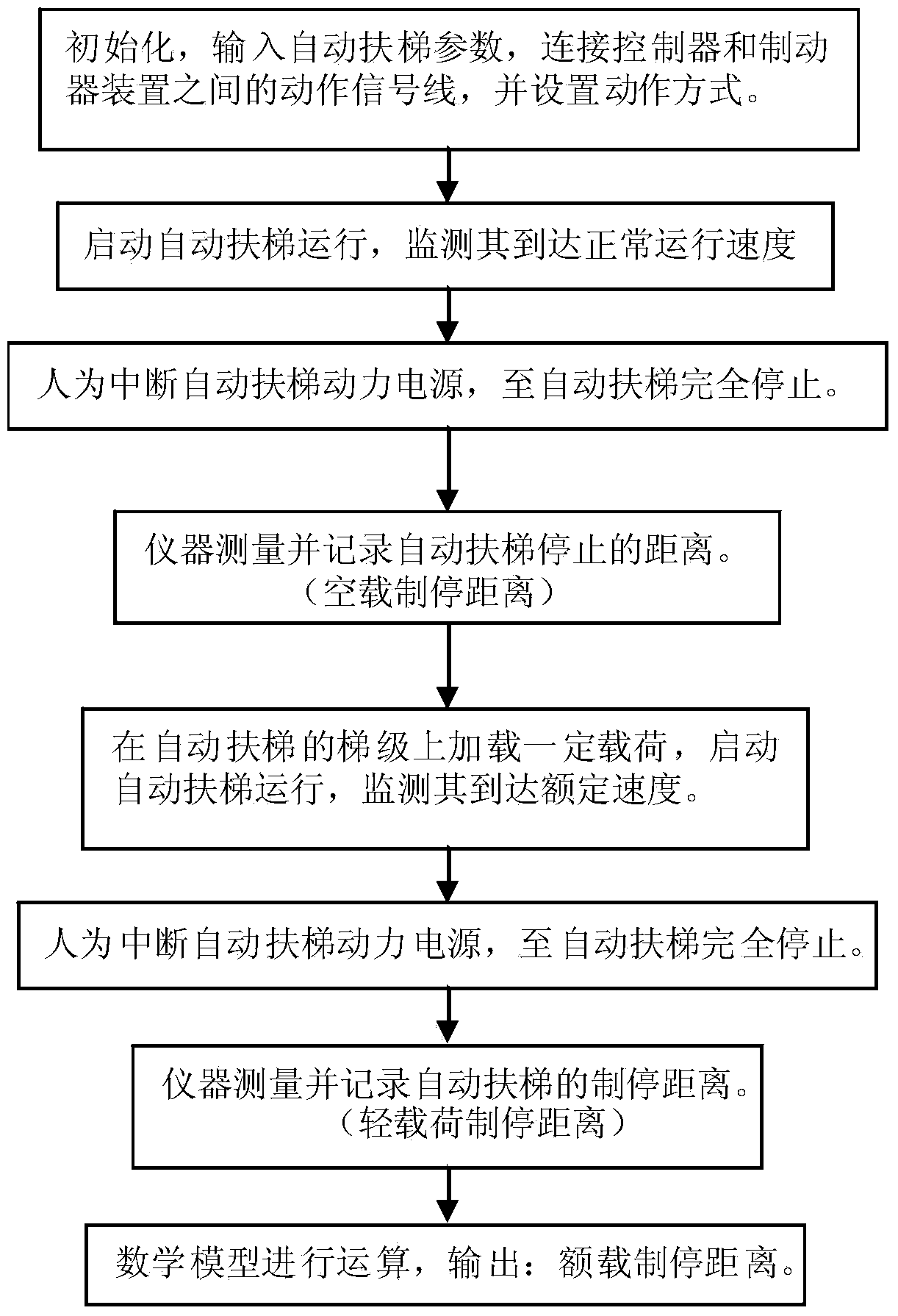 Method of determining stopping distance of escalator or moving sidewalk