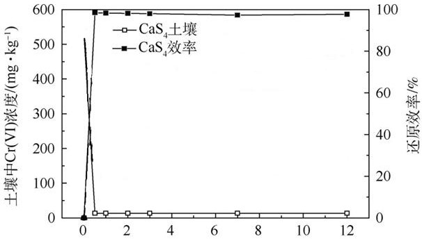 Chromium Contaminated Soil Remediation Materials