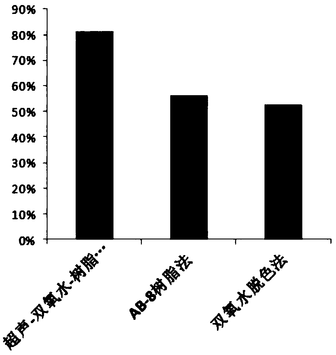 Method for decoloring mesona chinensis benth acid polysaccharide