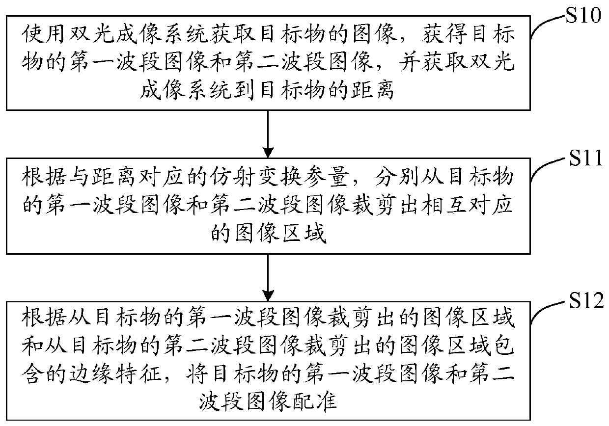 Dual-light imaging system image registration method and related device