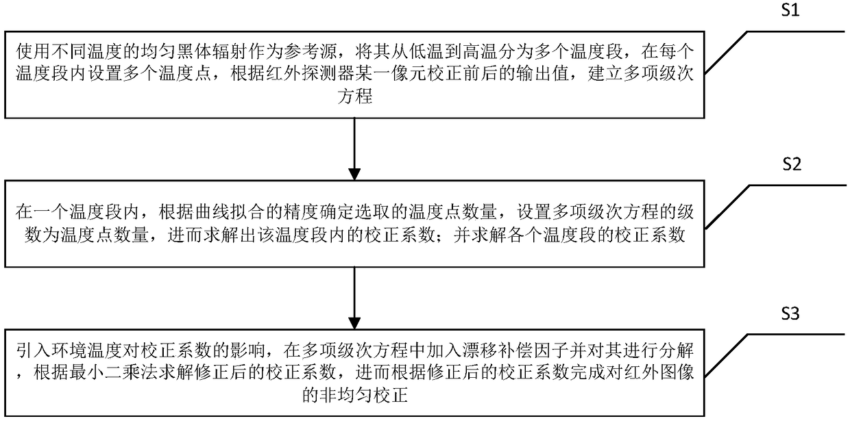 Image calibration method and system under wide temperature range conditions