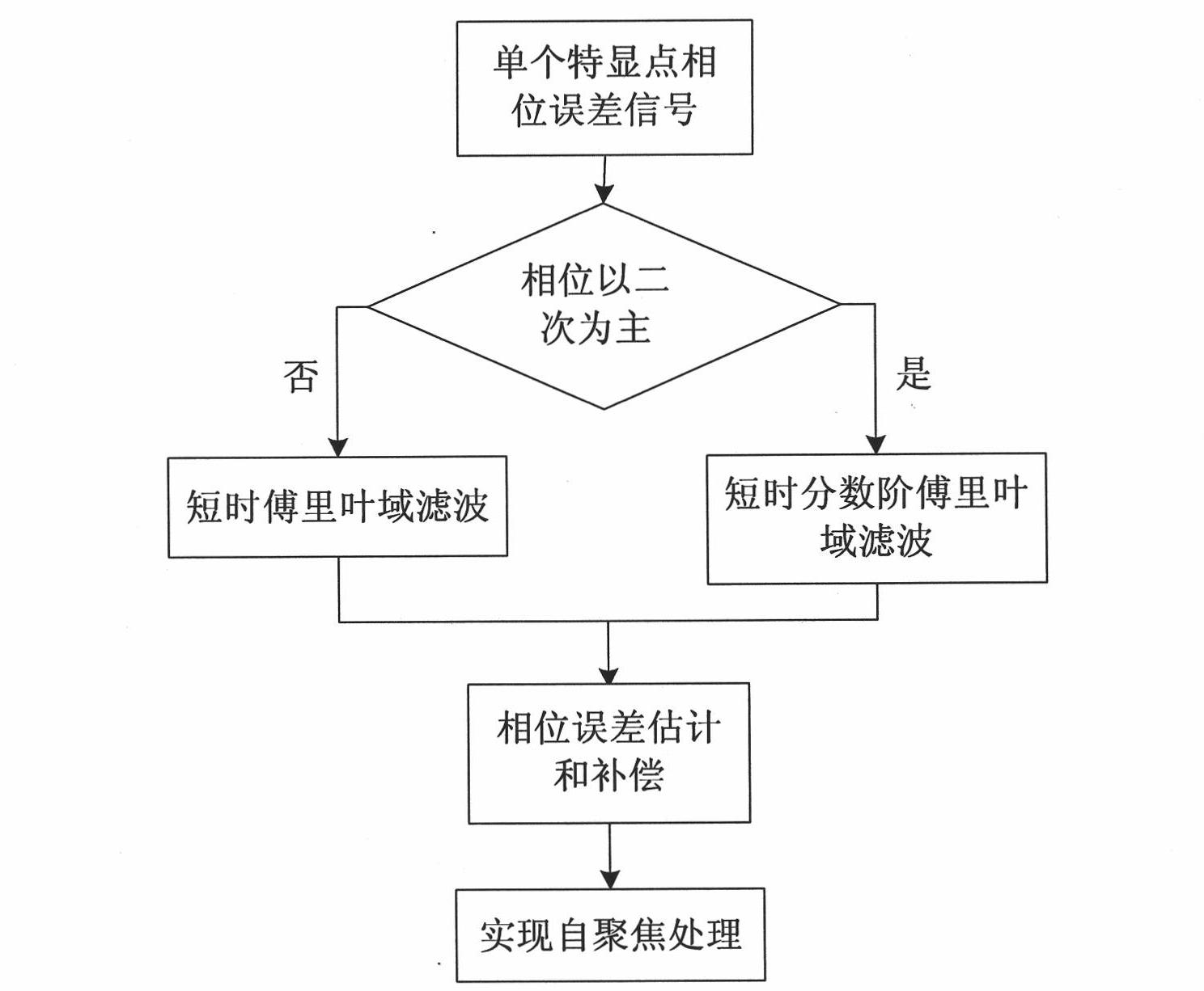 Self-focusing preprocessing method based on short-time fractional order Fourier domain filter