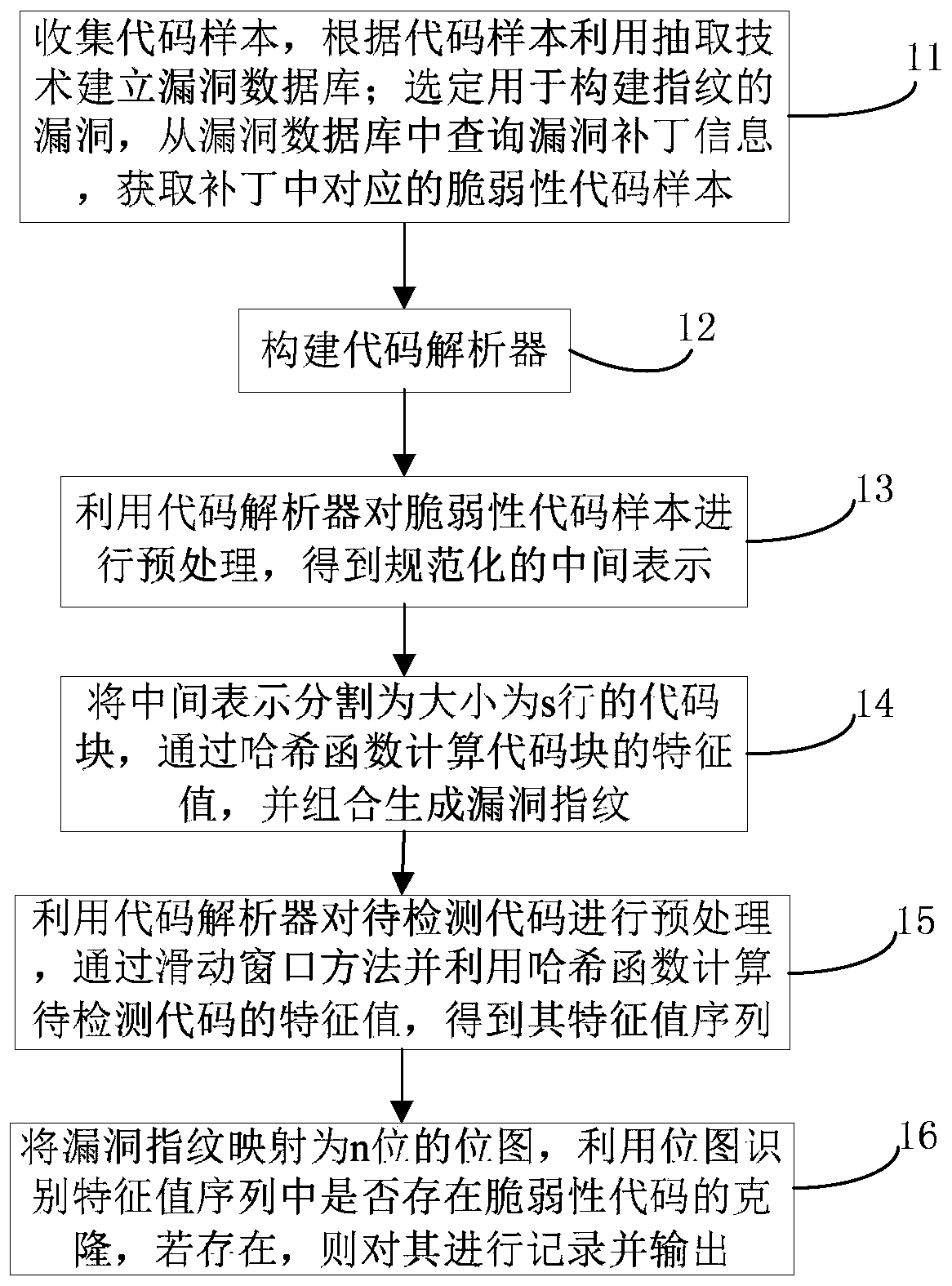 Fragile code clone detection method and device based on vulnerability fingerprint