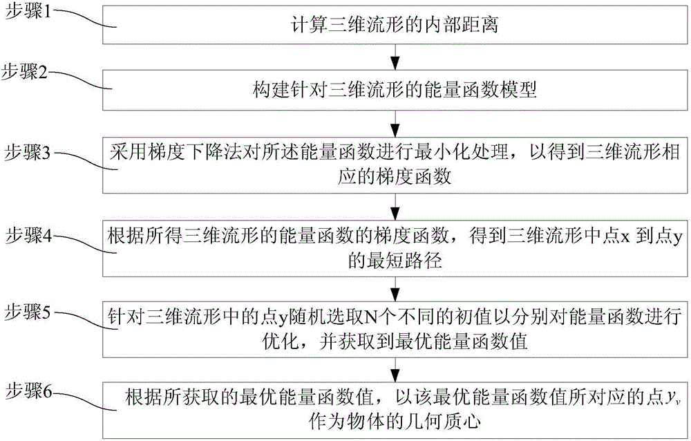 Method for obtaining geometric mass center of object