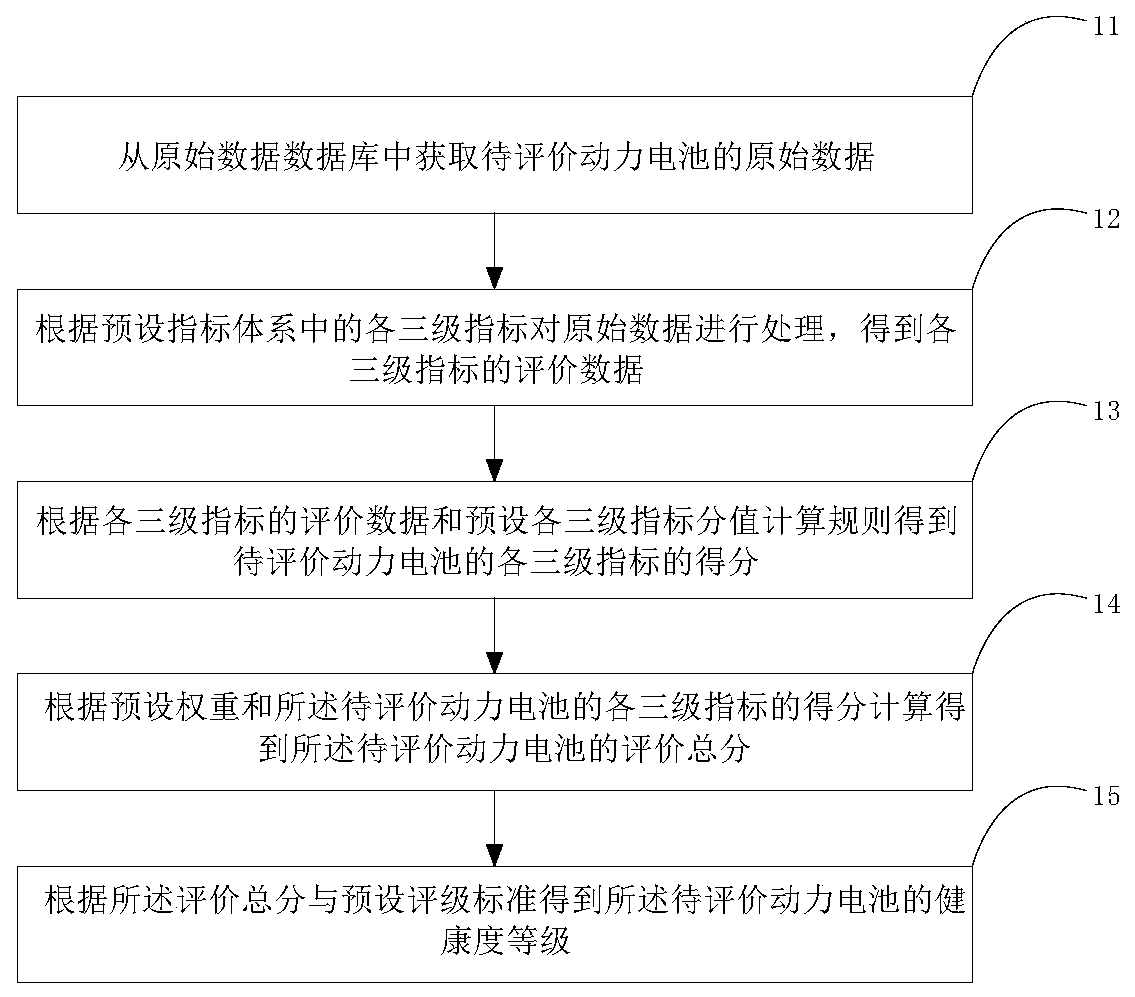 Power battery health degree evaluation method, device and system