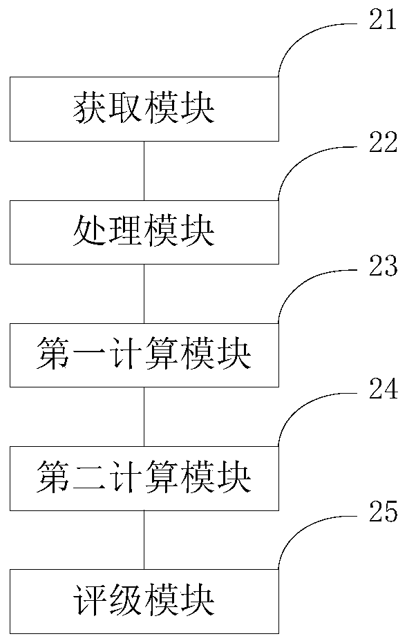 Power battery health degree evaluation method, device and system