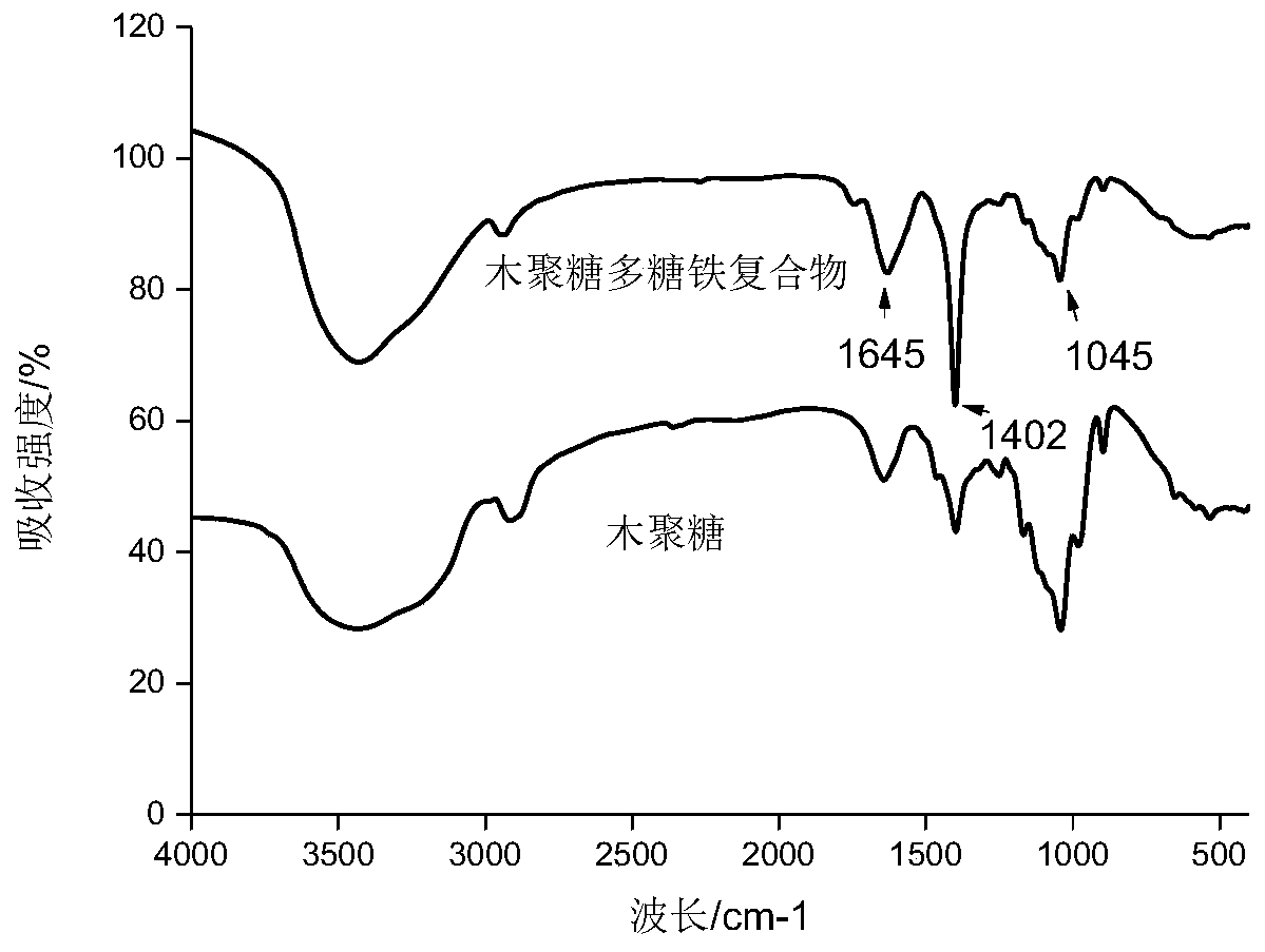 Xylan polysaccharide-iron compound, preparation method and application thereof