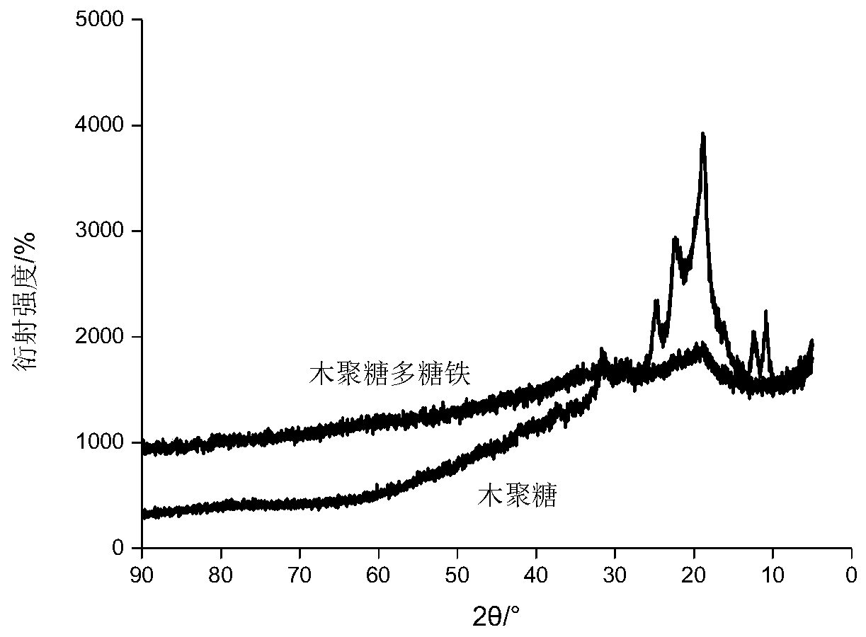 Xylan polysaccharide-iron compound, preparation method and application thereof