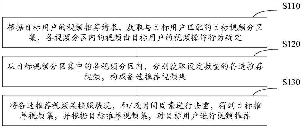 Video recommendation method, device, device and storage medium