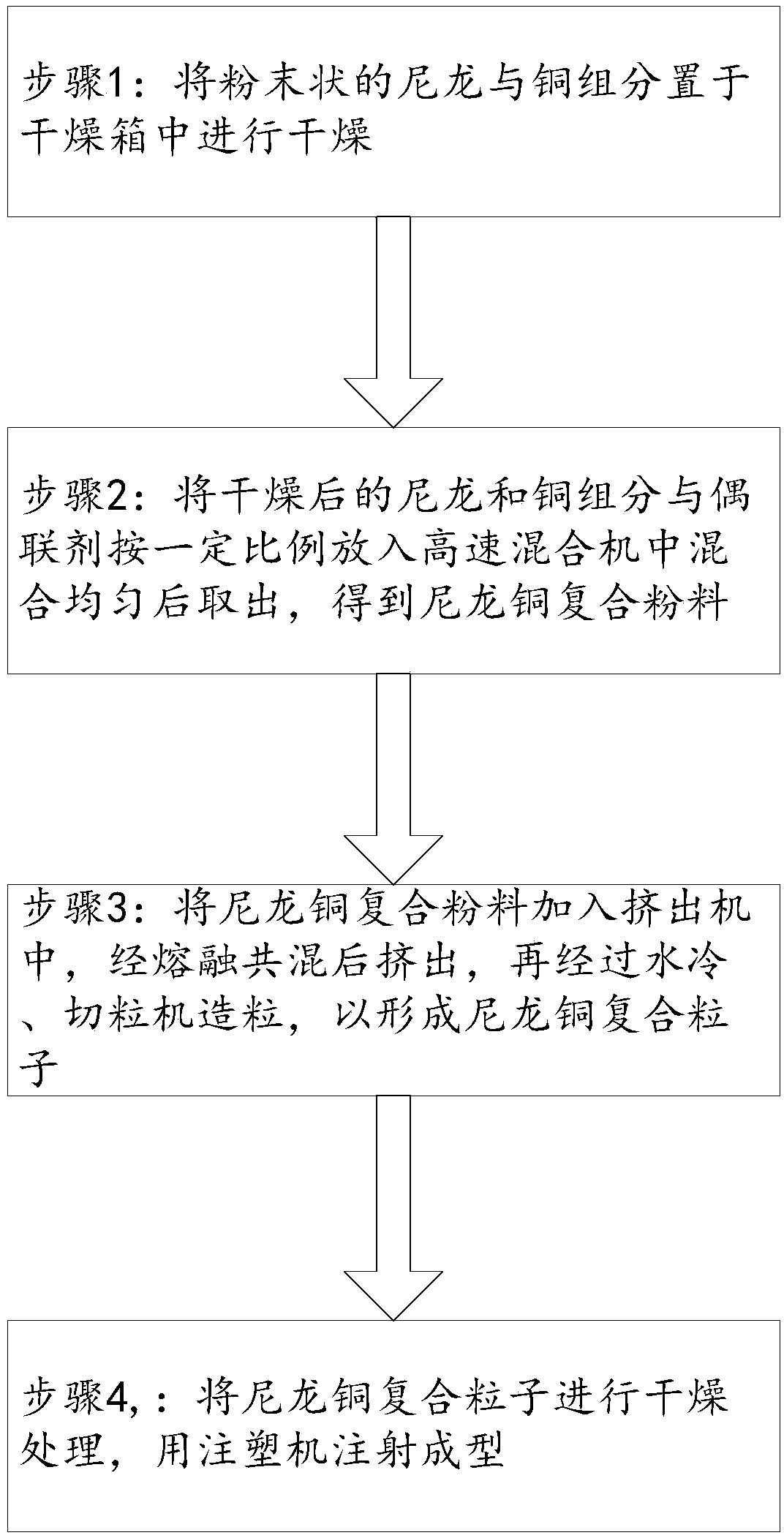 Biofouling-proof nylon copper composite material and preparation method thereof