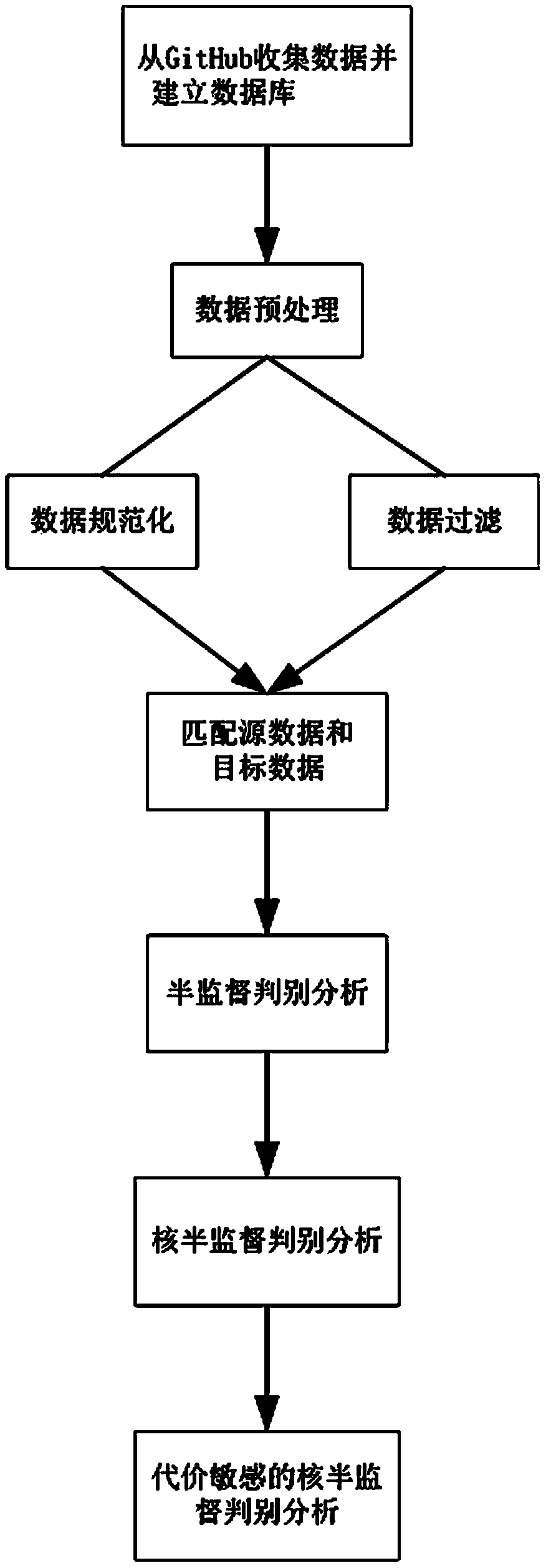 Semi-supervised heterogeneous software defect prediction algorithm based on GitHub