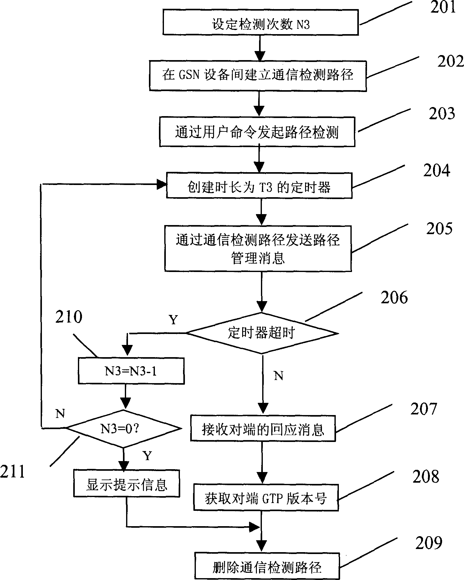 Method for detecting interface connectivity between GTP support protecol terminal equipments