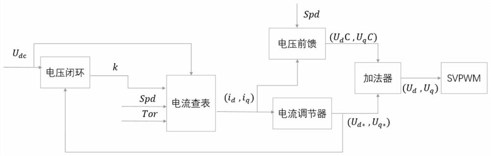 Permanent magnet synchronous instability-preventing weak magnetic method