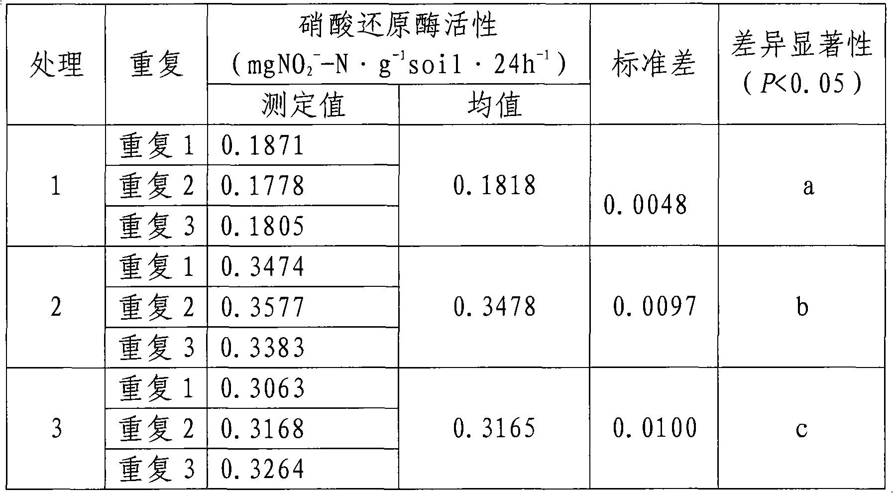 Analytical method for detecting nitrate reductase activity in soil