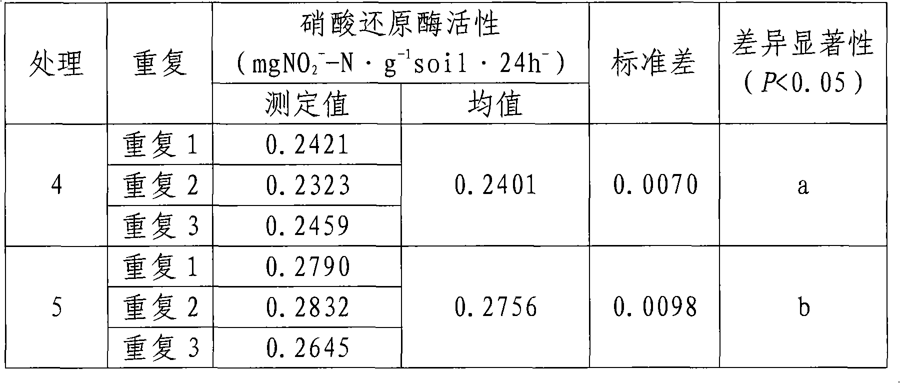 Analytical method for detecting nitrate reductase activity in soil