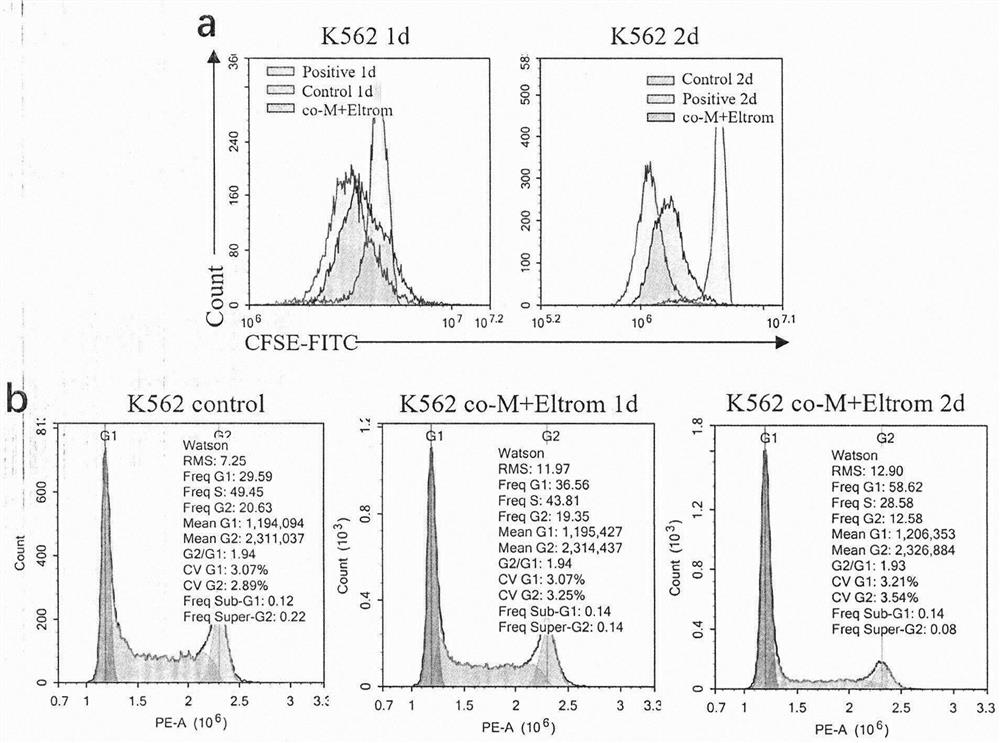 Application of mesenchymal stem cells combined with TPO and analogues thereof in treatment of chronic myeloid leukemia