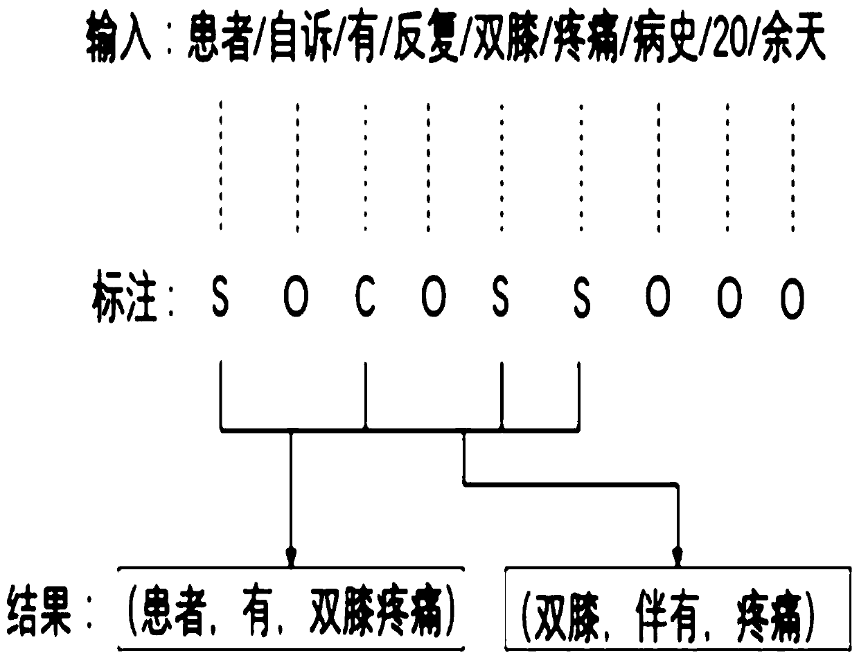 Traditional Chinese medicine electronic medical record entity relationship extraction method based on entity relationship labeling strategy