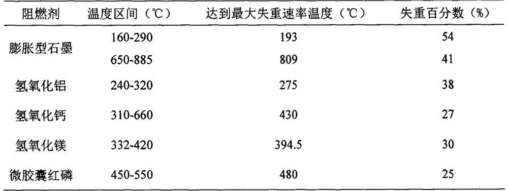 Composite flame retardant formula for inhibiting asphalt combustion process and preparation method of composite flame retardant formula