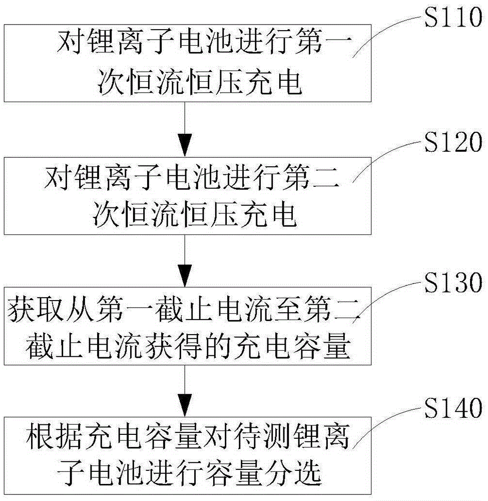 A lithium ion battery capacity sorting method