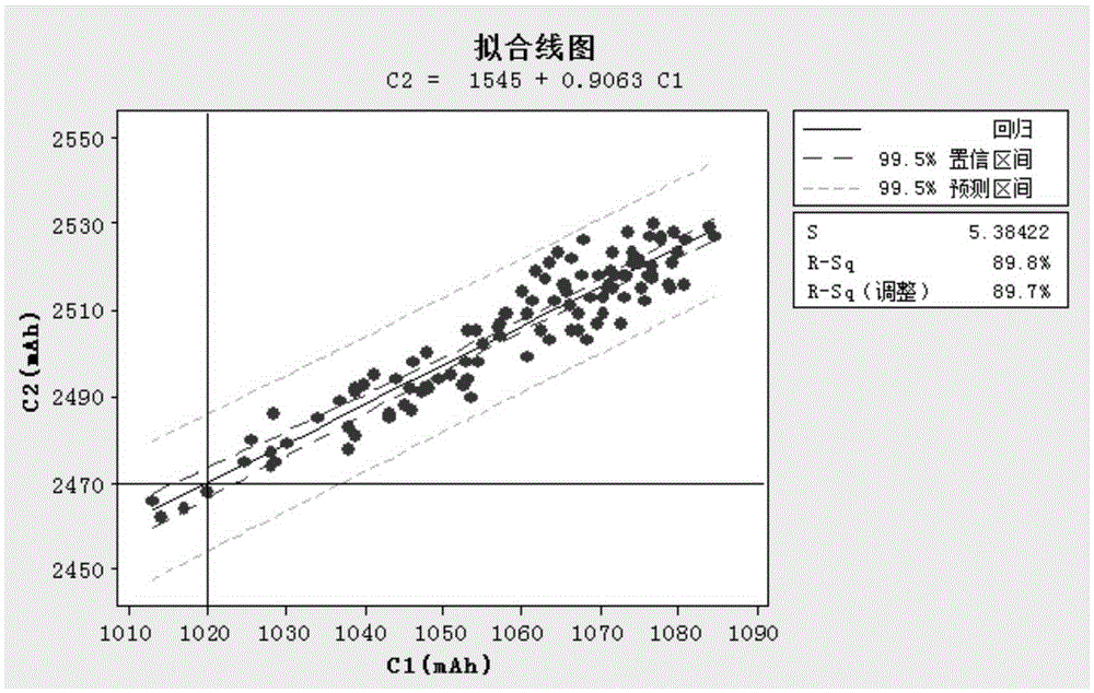 A lithium ion battery capacity sorting method