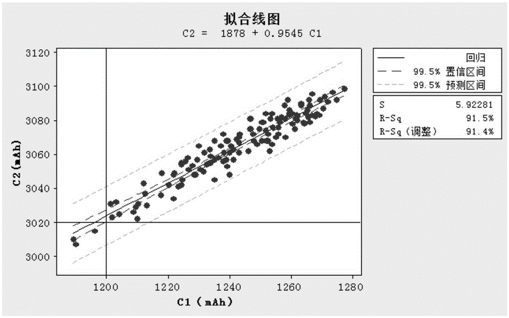 A lithium ion battery capacity sorting method