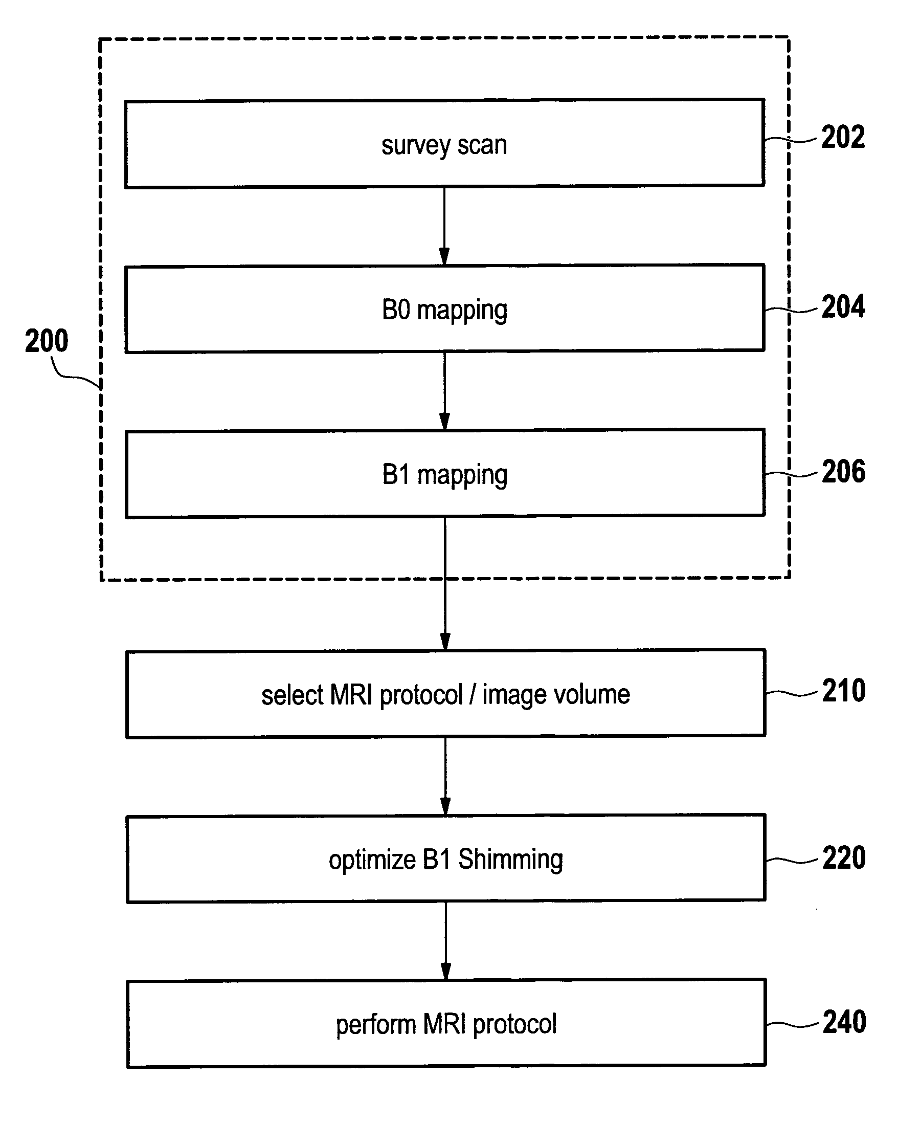 B1-mapping and B1L-shimming for MRI