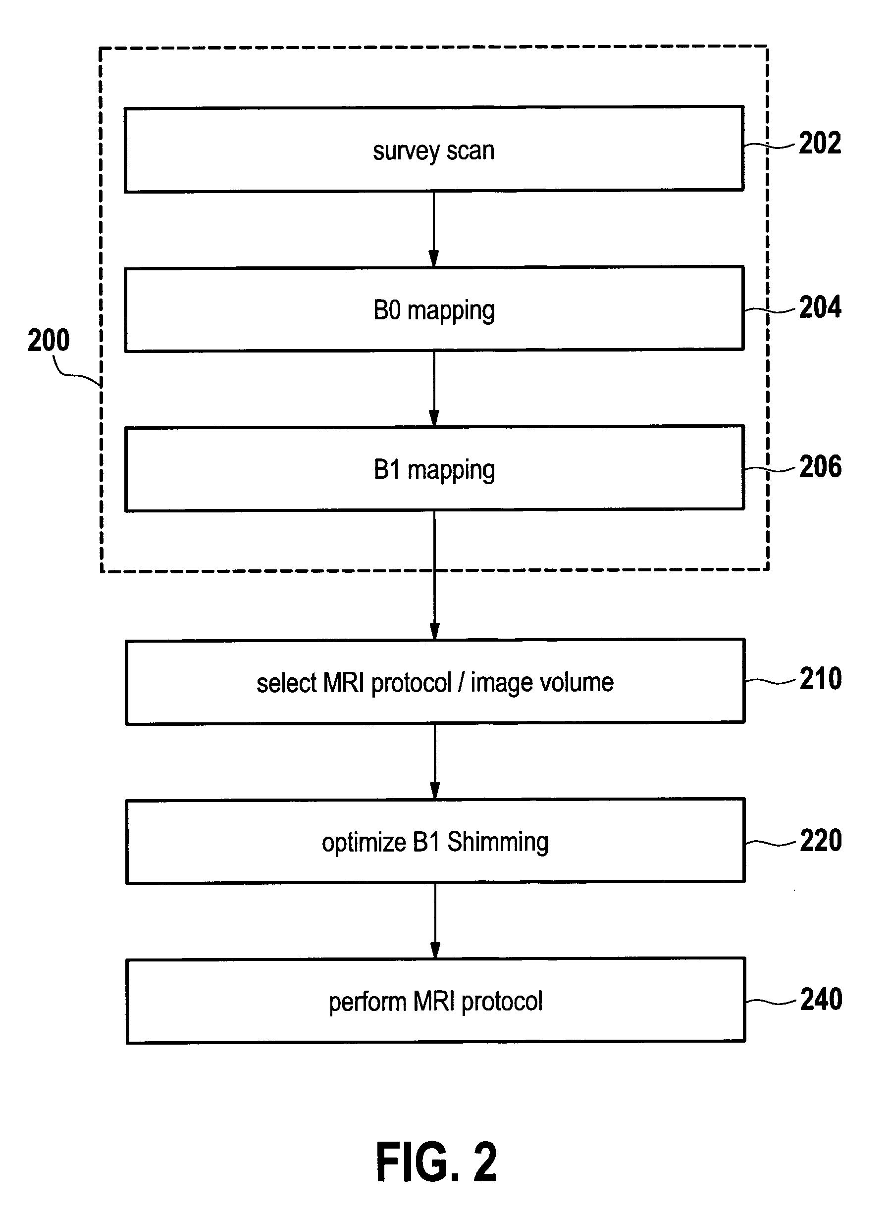 B1-mapping and B1L-shimming for MRI