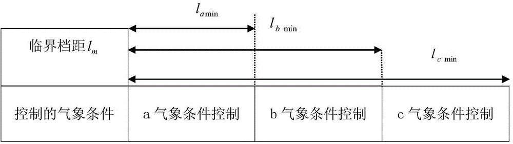 Intelligent prediction method for ultra-high plant safe distance of overhead transmission line