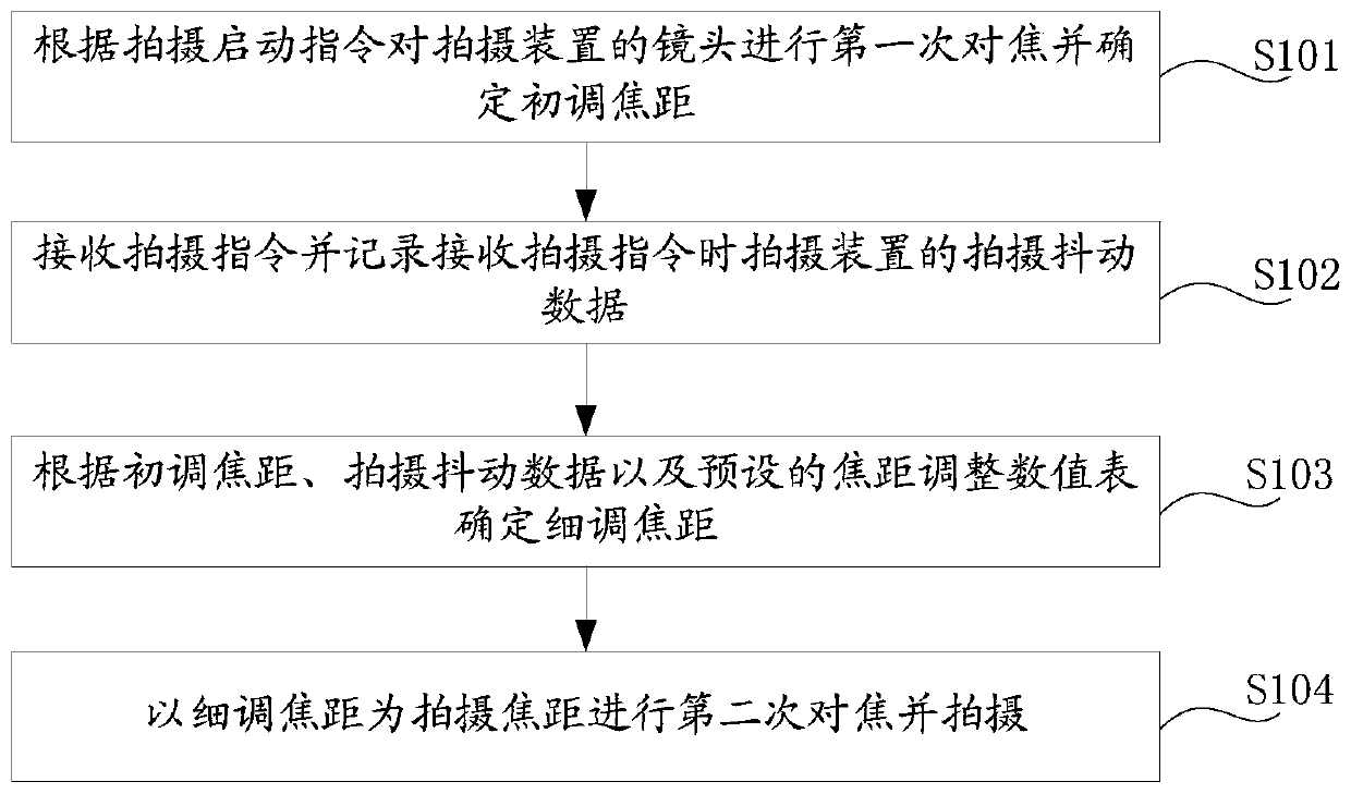 A method and device for automatically adjusting focus