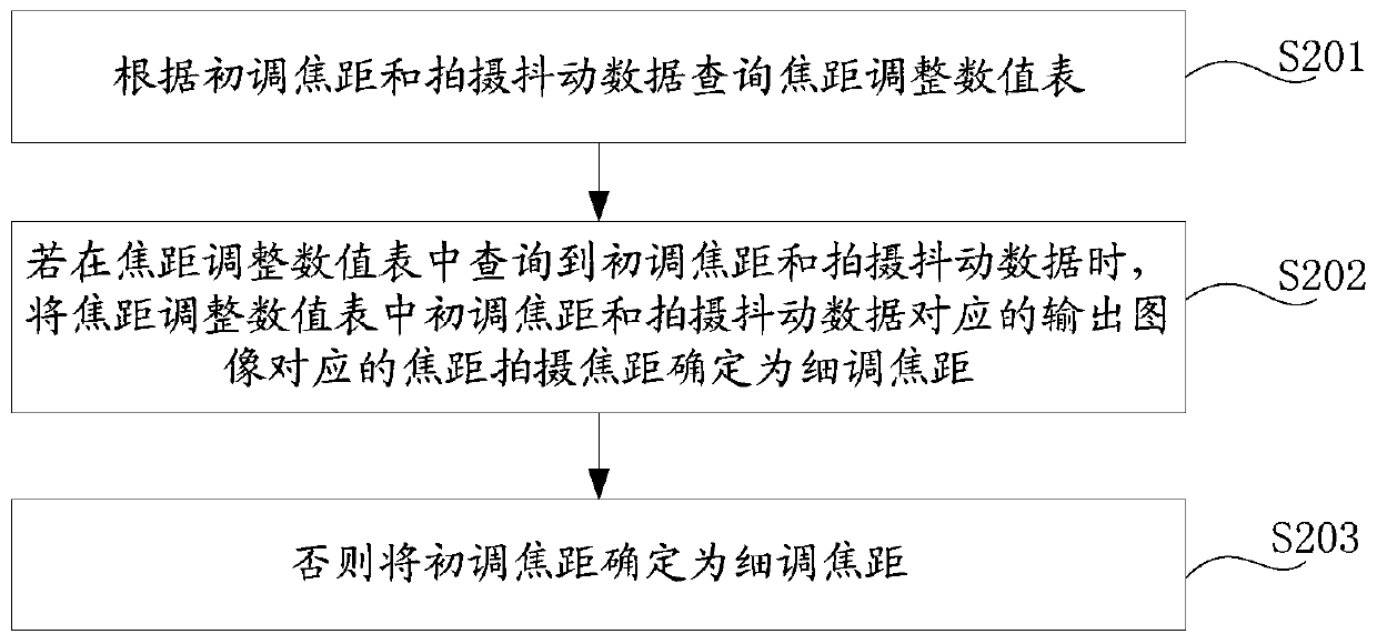 A method and device for automatically adjusting focus