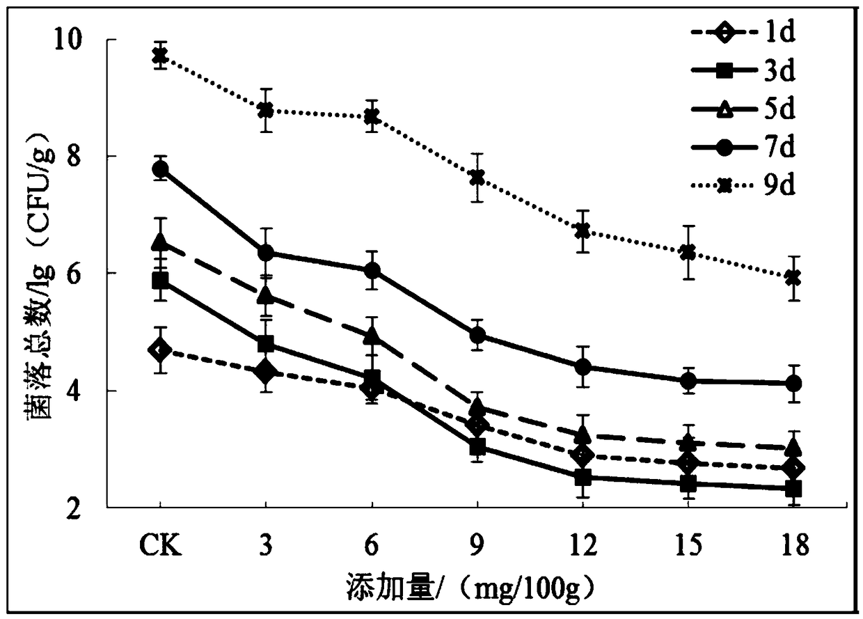 Method for conducting bacteriostasis and fresh-keeping on fresh conditioned pork by means of compound plant polyphenol