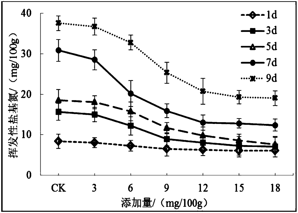 Method for conducting bacteriostasis and fresh-keeping on fresh conditioned pork by means of compound plant polyphenol