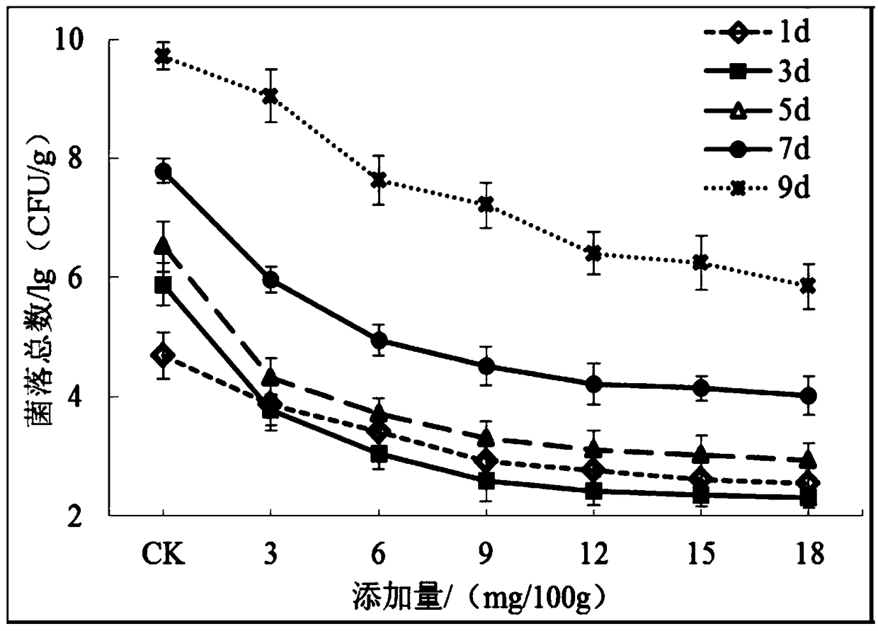 Method for conducting bacteriostasis and fresh-keeping on fresh conditioned pork by means of compound plant polyphenol