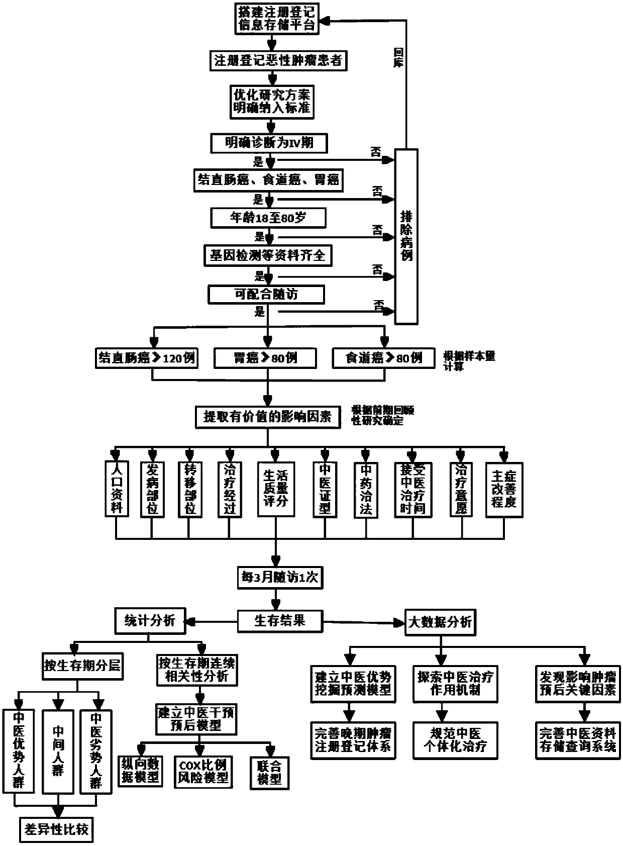 Traditional Chinese medicine tumor registering platform and method thereof