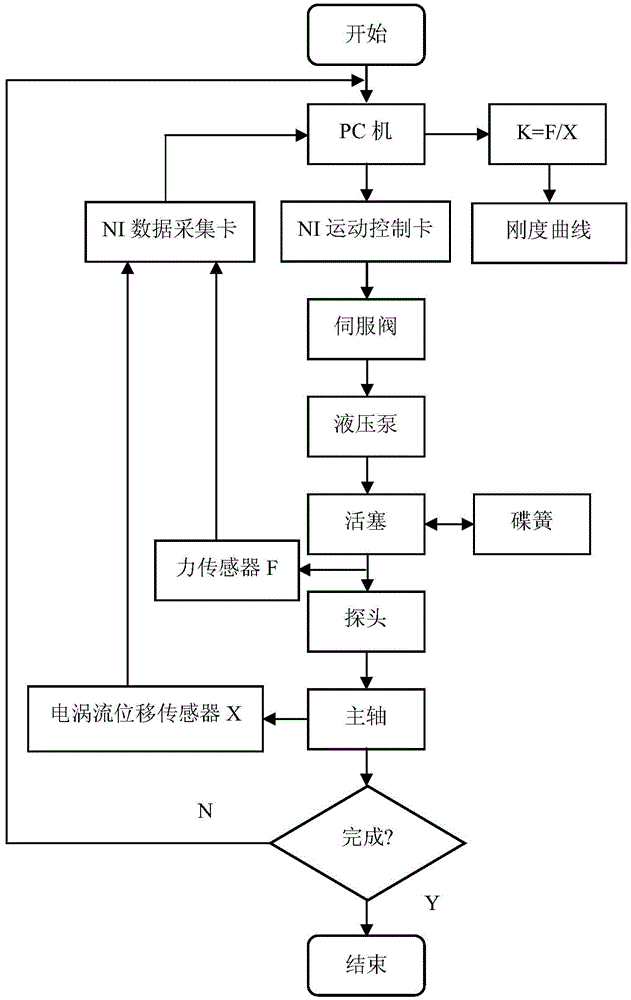 Complete-machine static rigidity detection control system for numerical control machine tool