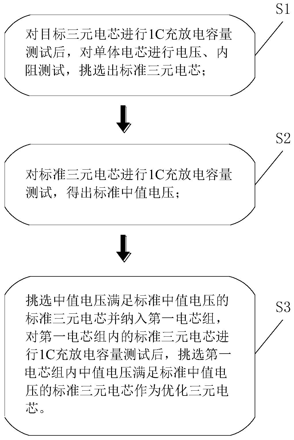 A method and system for optimizing the group performance of ternary batteries based on voltage secondary sorting