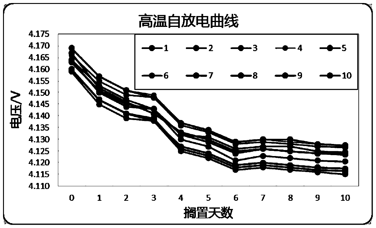 A method and system for optimizing the group performance of ternary batteries based on voltage secondary sorting